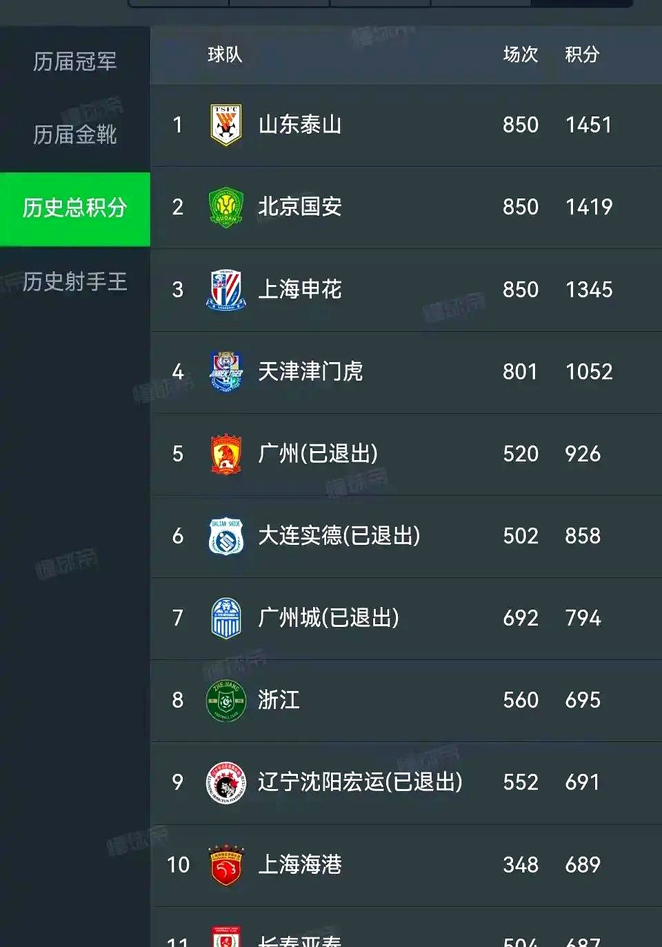 恒大战胜对手，继续领跑中超积分榜